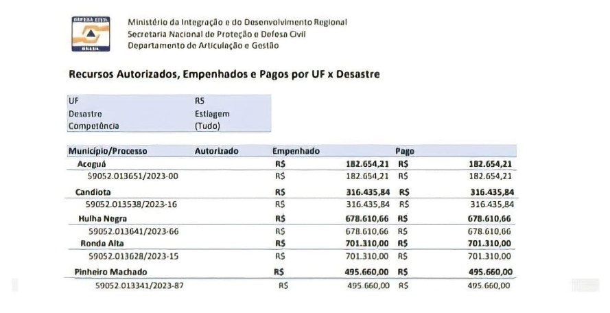 Governo Federal contesta Prefeitura de Bagé sobre repasse de recursos